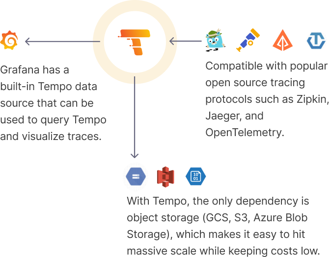 Tempo是如何运作的?